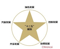 &ldquo;十三五&rdquo;规划纲要今将公布 共分为20篇