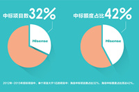 &ldquo;十二五&rdquo;城市智能交通数据公布 海信排第一
