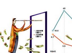 全球中产阶级财富总额前10排名 中国第三