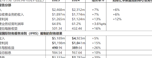 洲际酒店集团发布2025年度财报