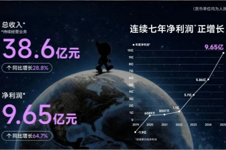 美图2025：AI变革驱动增长 净利润同比增长64.7%至9.65亿元