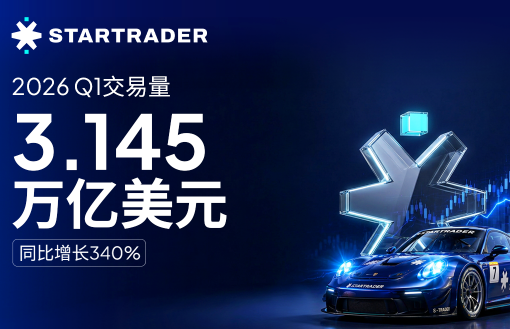 STARTRADER星邁2026年第一季度交易量達(dá)3.145萬億美元，同比增長340%