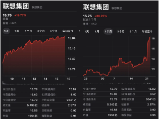 三天引爆资本圈！天禧AI 4.0一经发布，引发联想股价暴涨