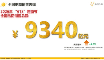 星图数据发布2026年618大促销售战报：2026年618大促期间，全网交易总额达9340亿元