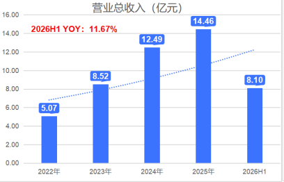 不同集团：净利润翻倍，&ldquo;家庭CFO+AI&rdquo;第二曲线蓄势